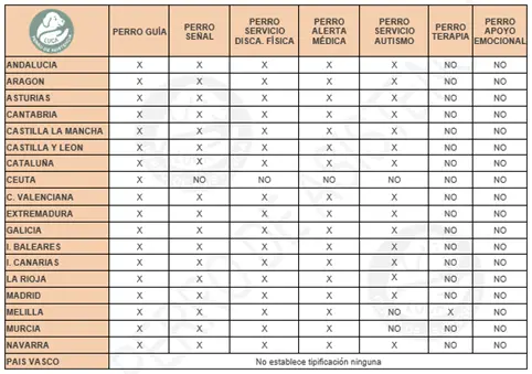 Tabla resumen de la normativa de perro de asistencia por comunidades autónomas en España